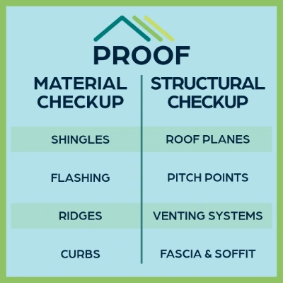 PROOF Annual Care Plan graphic showing material checkup items including shingles, flashing, ridges, and curbs alongside structural checkup items including roof planes, pitch points, venting systems, and fascia and soffit.