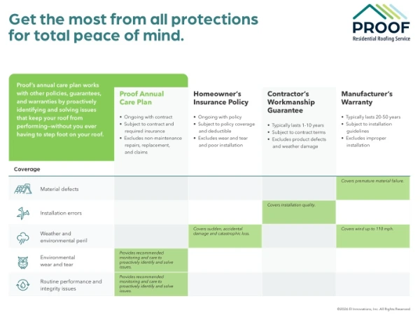 PROOF infographic comparing the Proof Annual Care Plan, homeowner's insurance policy, contractor's workmanship guarantee, and manufacturer's warranty across five coverage categories including material defects, installation errors, and weather damage.