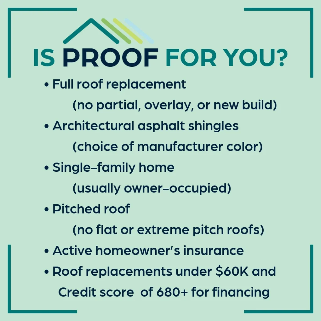 Graphic listing the qualifications for a Proof roof replacement including full replacement, architectural asphalt shingles, single-family home, pitched roof, active homeowner's insurance, and replacements under 60 thousand dollars and 680 credit score needed for financing.